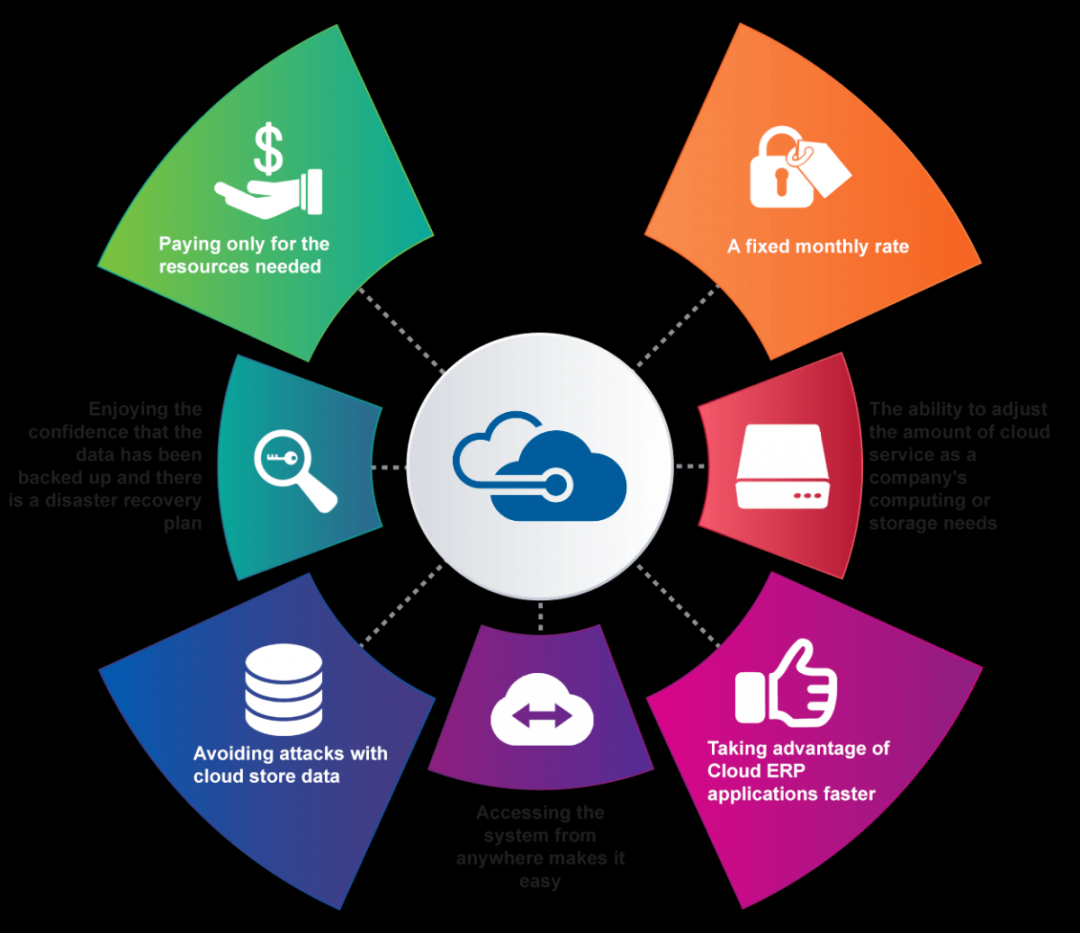 How is cloud computing affecting the ERP game? - ERP Software Blog